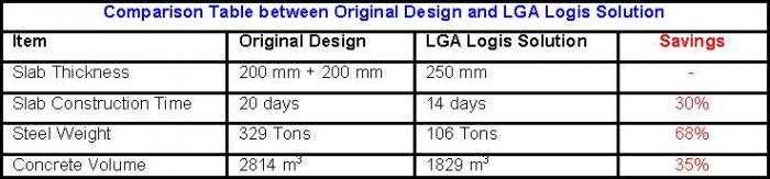 Comparison Table between Original Design and LGA Logis Solution